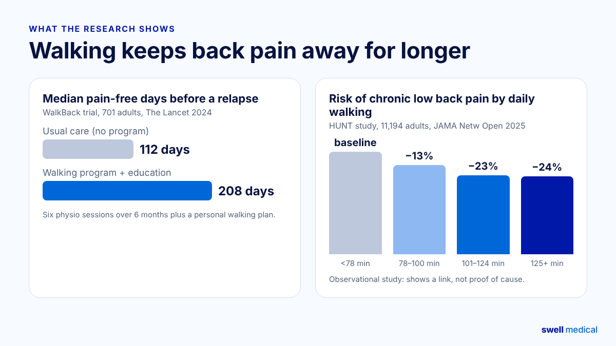 Chart comparing 112 versus 208 median pain-free days in the WalkBack trial, and lower risk of chronic low back pain with more daily walking minutes in the HUNT study