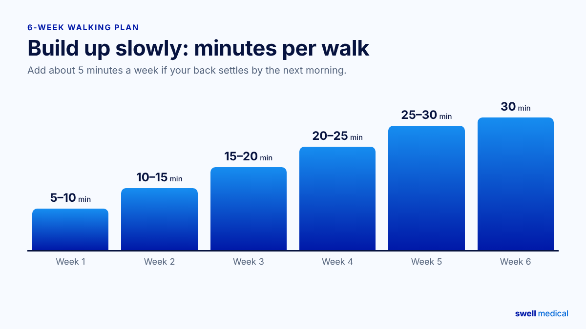 Bar chart of a 6-week walking plan for lower back pain, building from 5β10 minutes per walk in week 1 to 30 minutes in week 6