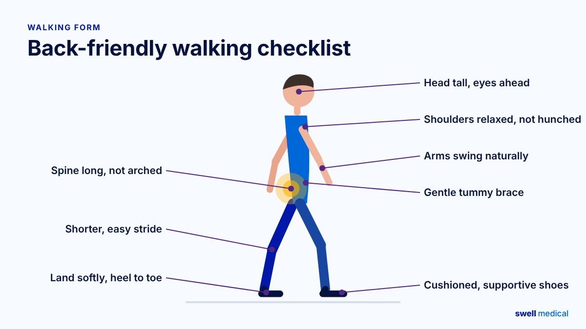 Diagram of good walking posture for back pain: head tall, relaxed shoulders, natural arm swing, gentle tummy brace, shorter stride, soft heel-to-toe landing, and cushioned shoes