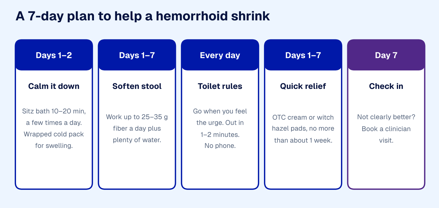 Seven-day home plan to help a hemorrhoid shrink: sitz baths, fiber and water, toilet habits, short-term over-the-counter relief and a day-7 check-in