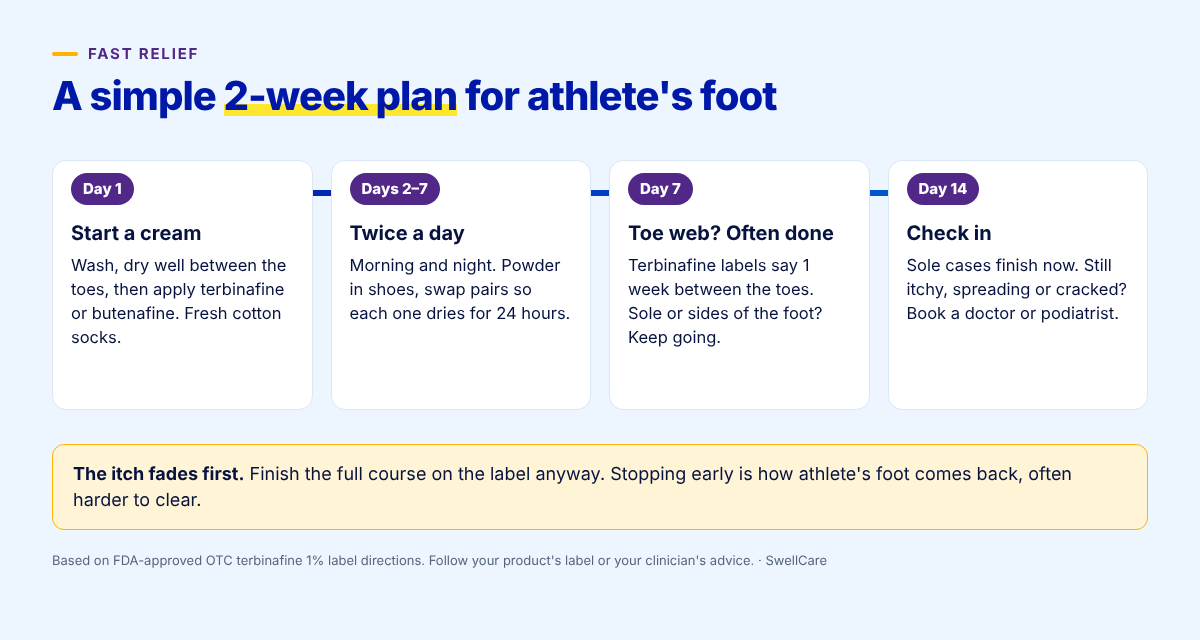A 2-week treatment plan for athlete's foot: day 1 start terbinafine or butenafine cream, days 2 to 7 apply twice daily, day 7 toe-web cases often done, day 14 sole cases finish or see a doctor