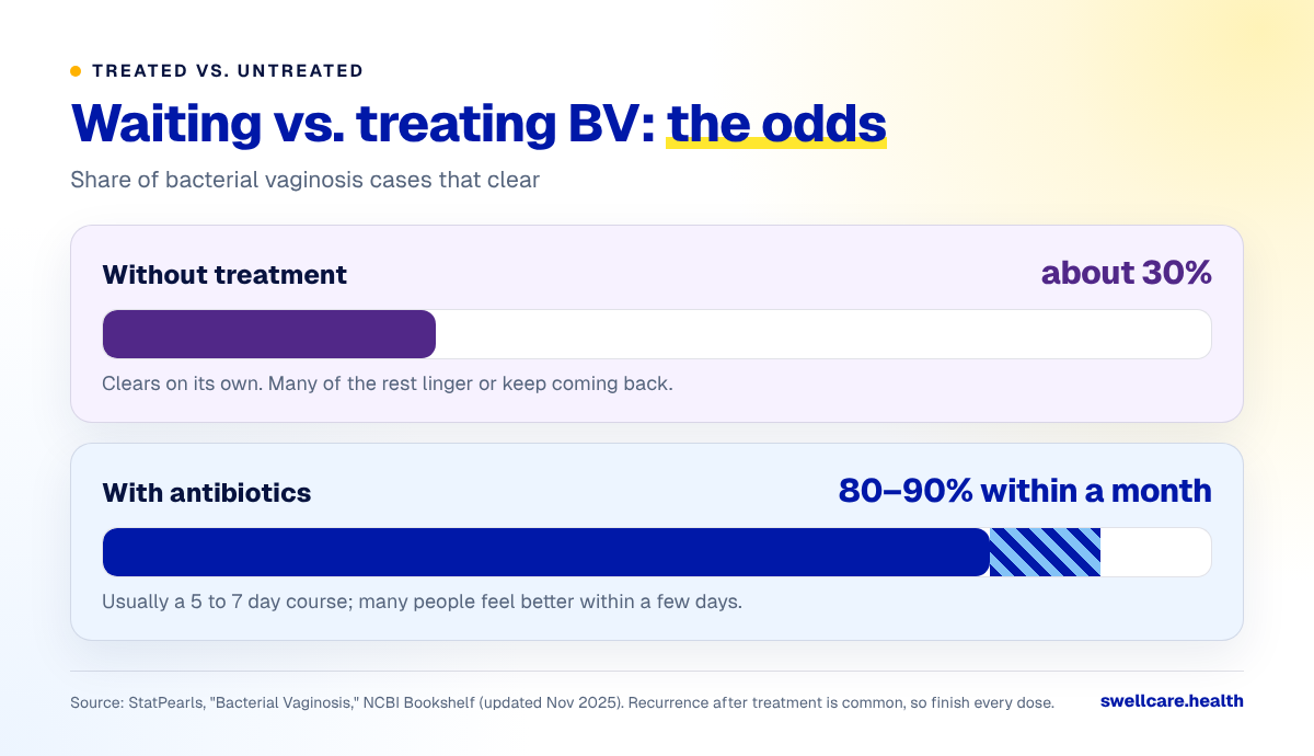 Comparison chart: about 30 percent of BV cases clear without treatment versus 80 to 90 percent cured within a month with antibiotics