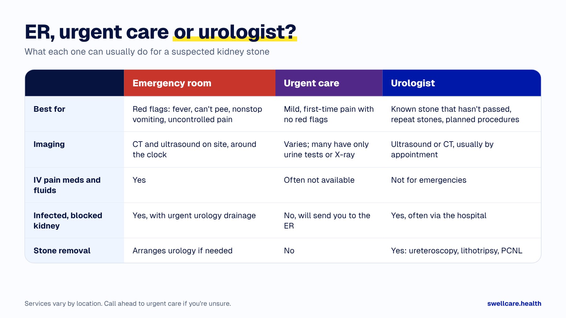 Comparison table of ER vs urgent care vs urologist for kidney stones: imaging, IV pain medicine, infected blocked kidney, and stone removal