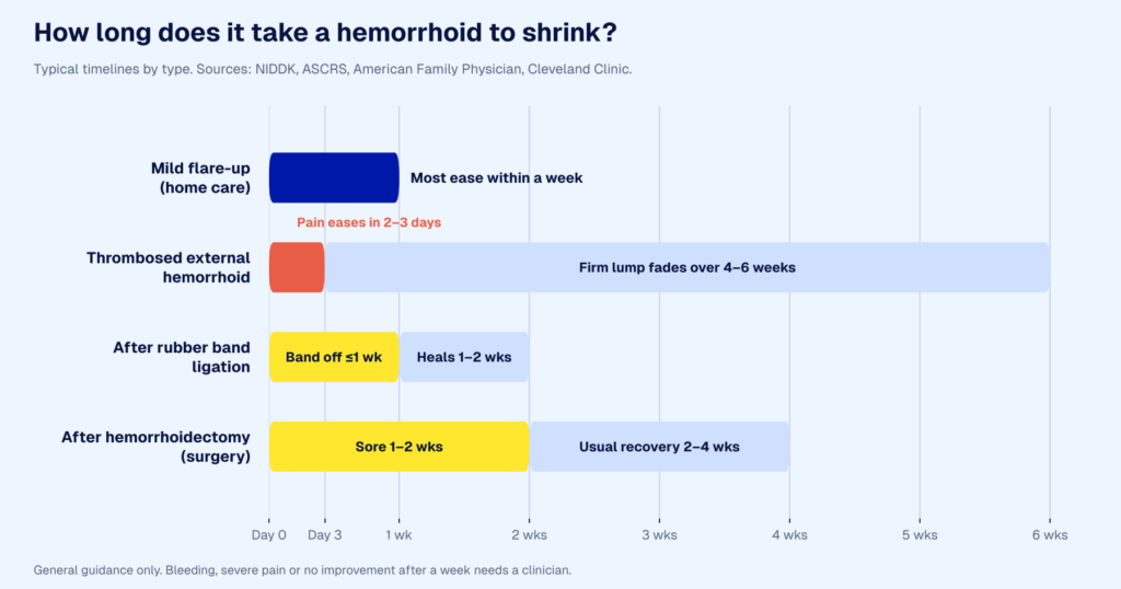 hemorrhoid shrink timeline