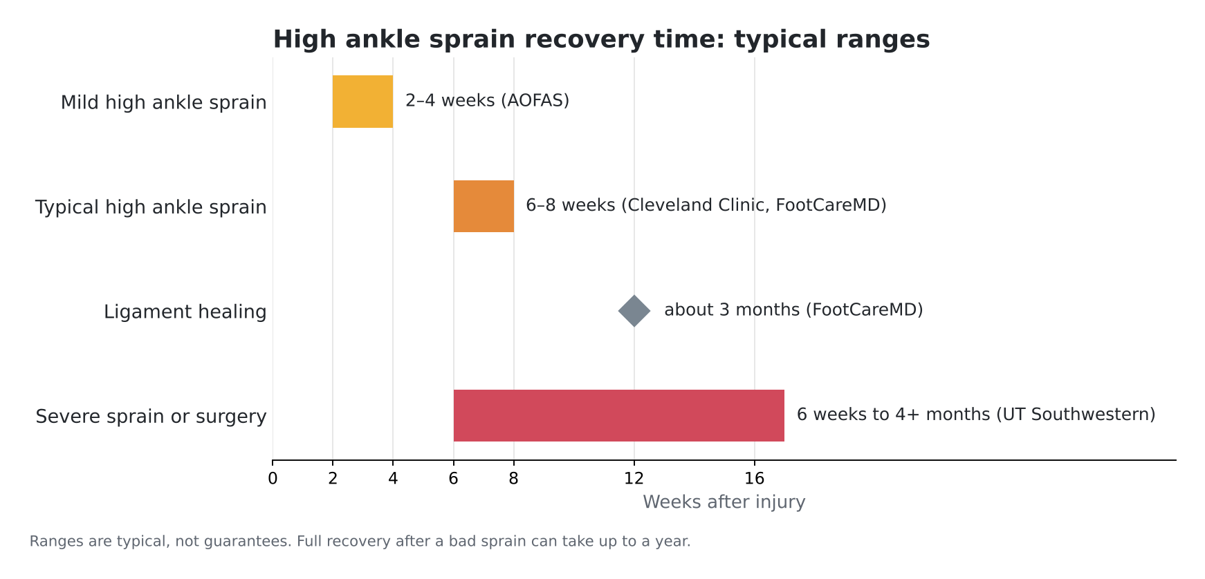 Bar chart of high ankle sprain recovery time: mild 2 to 4 weeks, typical 6 to 8 weeks, ligament healing about 3 months, severe or surgical cases 6 weeks to more than 4 months