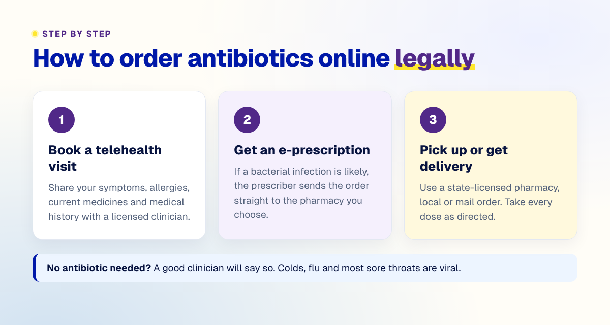 Three steps to order antibiotics online: book a telehealth visit, get an e-prescription, then pick up or get delivery from a licensed pharmacy