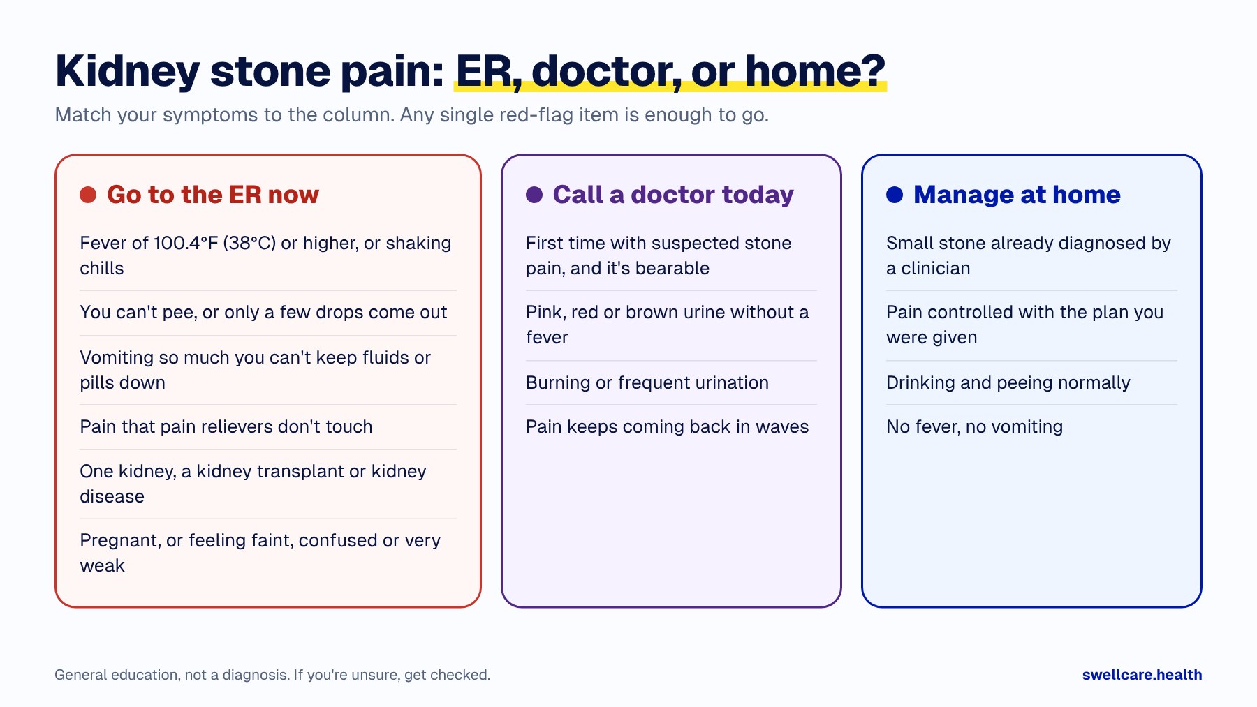 Kidney stone ER red flags chart showing when to go to the ER, when to call a doctor, and when home care is enough