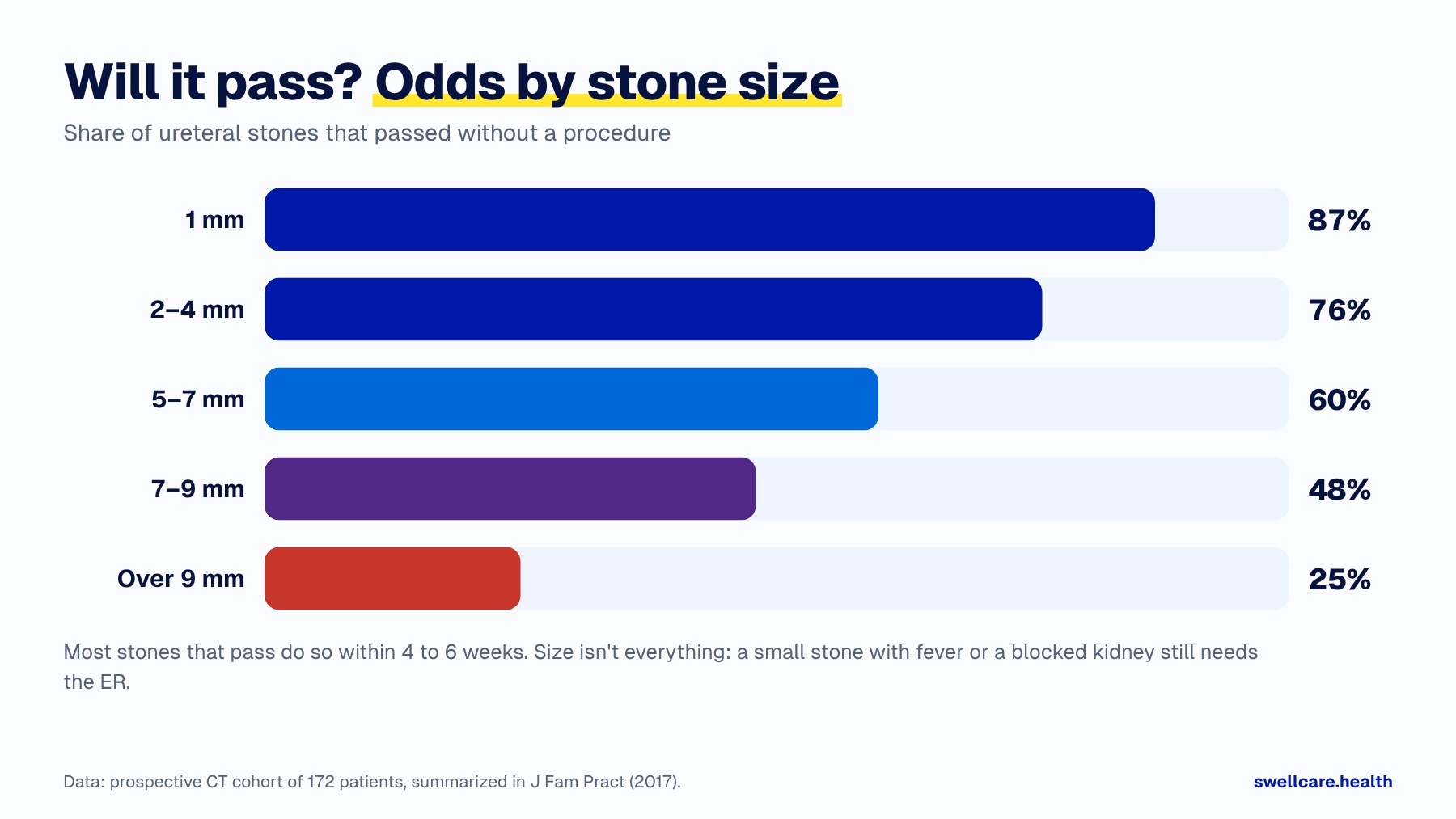 Bar chart of kidney stone passage odds by stone size: 87% at 1 mm, 76% at 2 to 4 mm, 60% at 5 to 7 mm, 48% at 7 to 9 mm, 25% over 9 mm