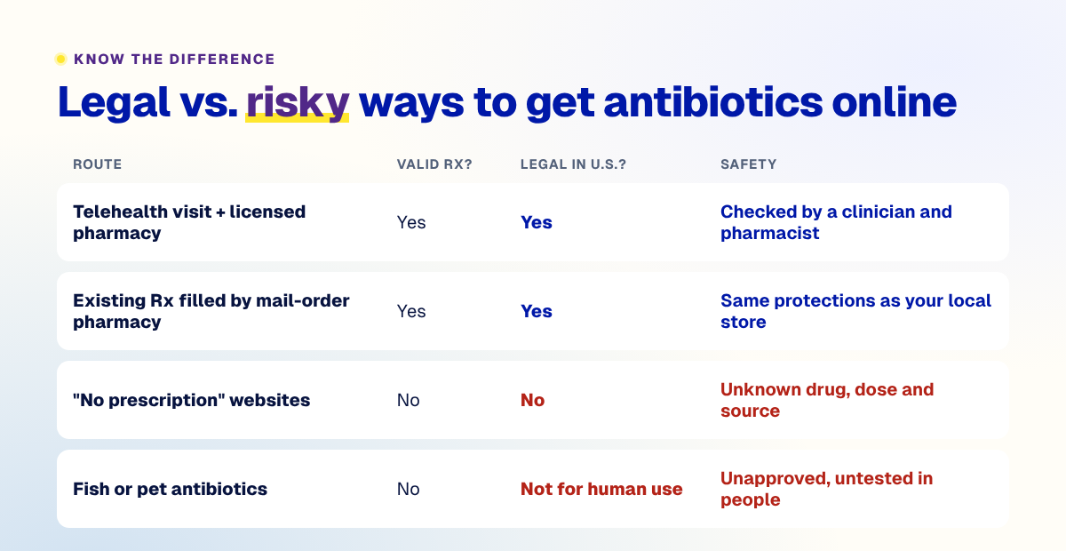 Comparison table of legal and risky ways to get antibiotics online: telehealth with a licensed pharmacy and mail-order pharmacies are legal, while no-prescription websites and fish antibiotics are not