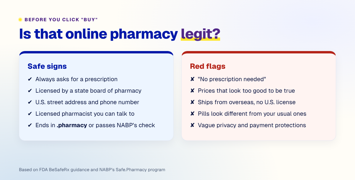 Checklist of safe signs and red flags for online pharmacies, based on FDA BeSafeRx guidance and NABP's Safe.Pharmacy program