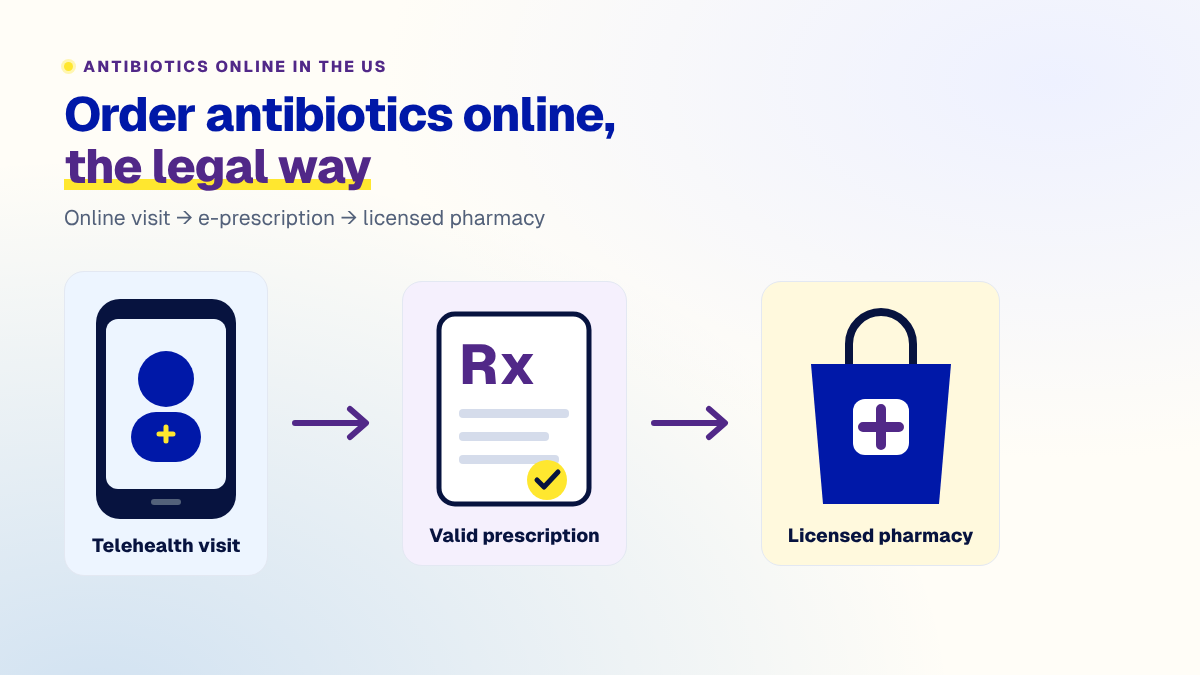 Can You Order Antibiotics Online? How to Do It Legally and Safely