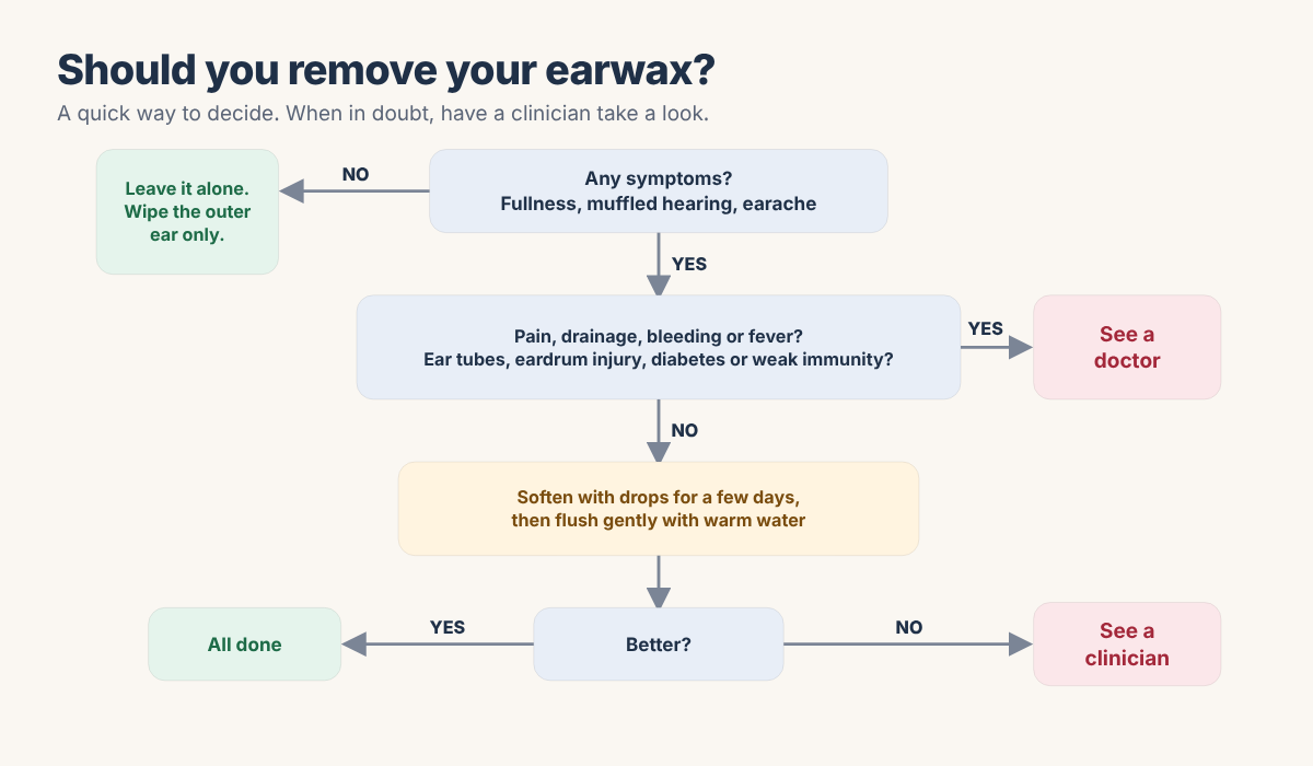 Decision flowchart: no symptoms means leave earwax alone; mild symptoms with a healthy eardrum means try softening drops; pain, drainage, fever or no improvement means see a doctor