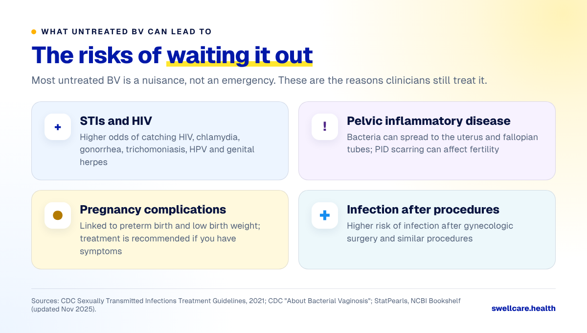 Infographic of health risks linked to untreated bacterial vaginosis, including STIs and HIV, pelvic inflammatory disease and pregnancy complications