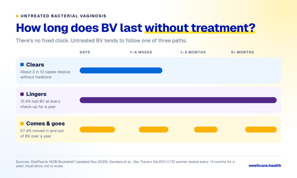 untreated bv timeline
