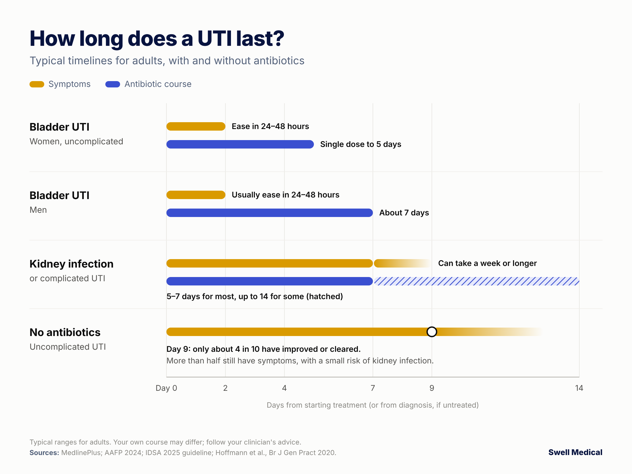 How long a UTI lasts with and without antibiotics, by infection type